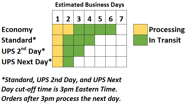 Shipping Times